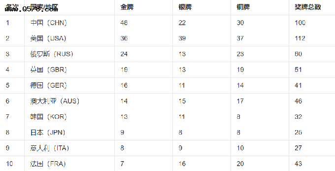北京奥运会奖牌榜排名，北京奥运会奖牌榜排名历届？