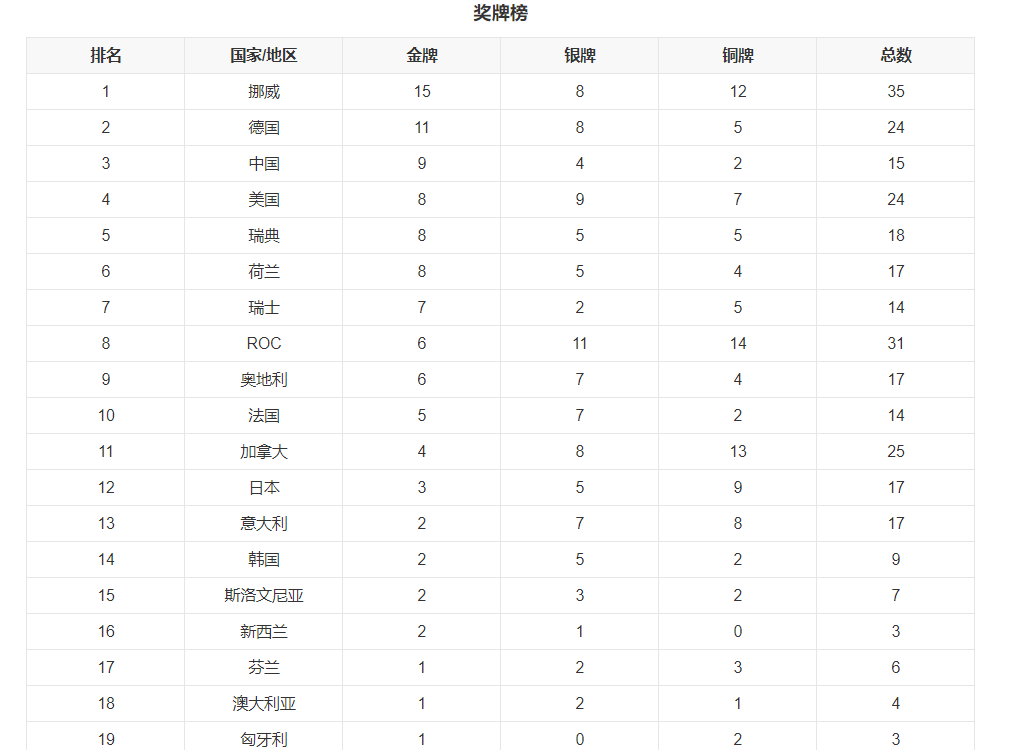 北京奥运会奖牌榜排名，北京奥运会奖牌榜排名历届？