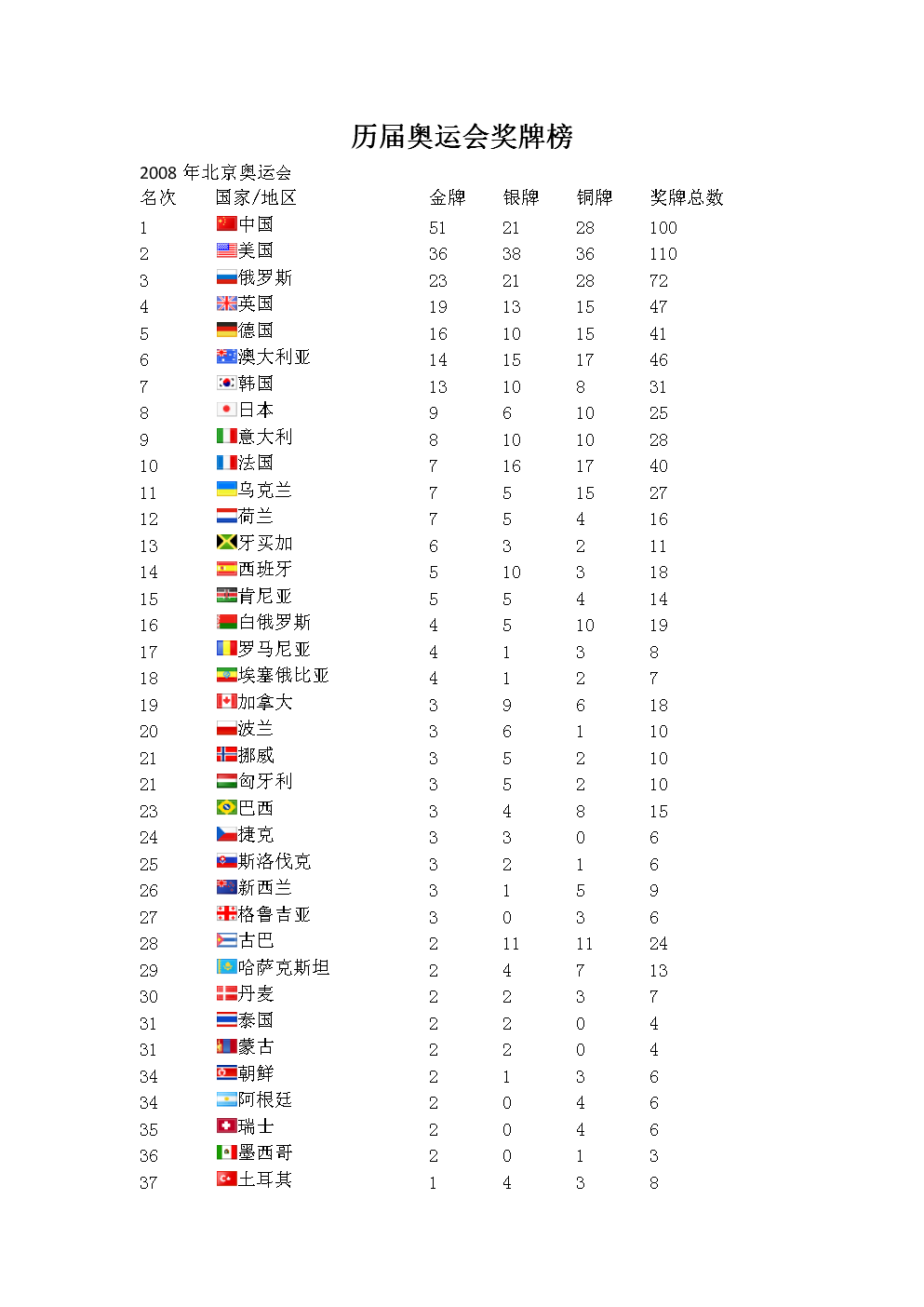 中国历届奥运会金牌数，中国历届奥运会金牌数及奖牌榜位置？