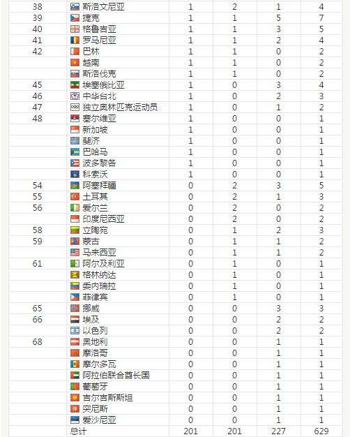 奥运会奖牌榜排名，冬季奥运会奖牌榜排名？