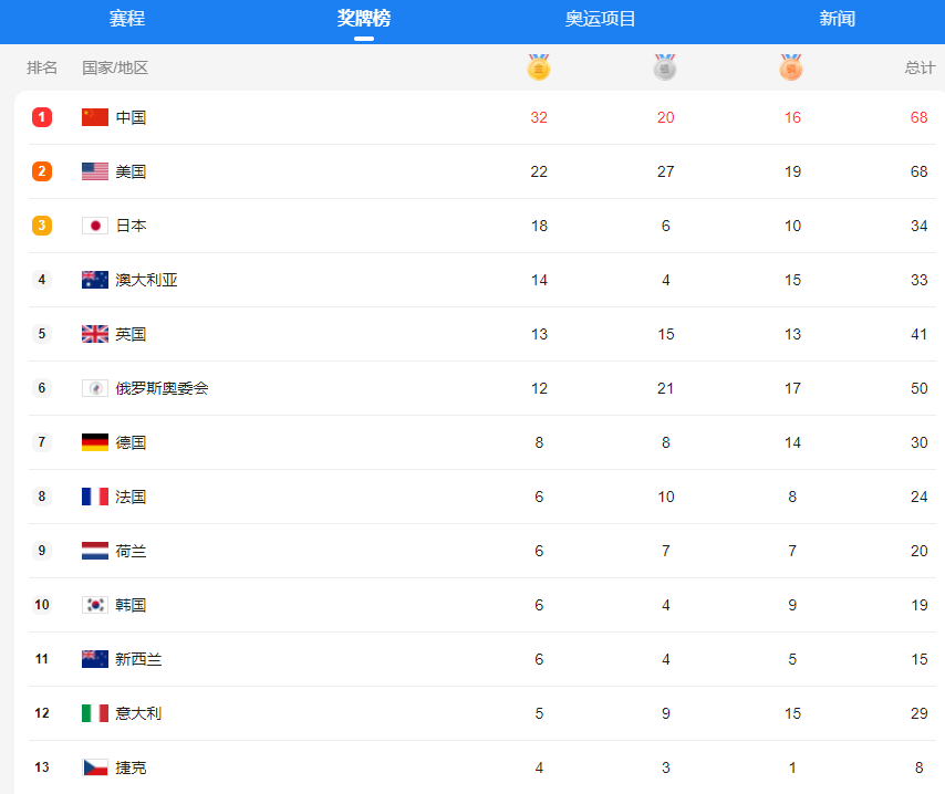 奥运会奖牌榜排名，冬季奥运会奖牌榜排名？