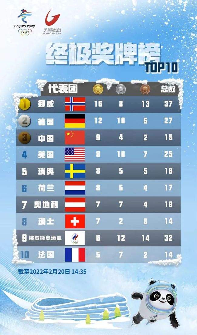 2022年冬奥奖牌榜，2022年冬奥奖牌榜统计图？