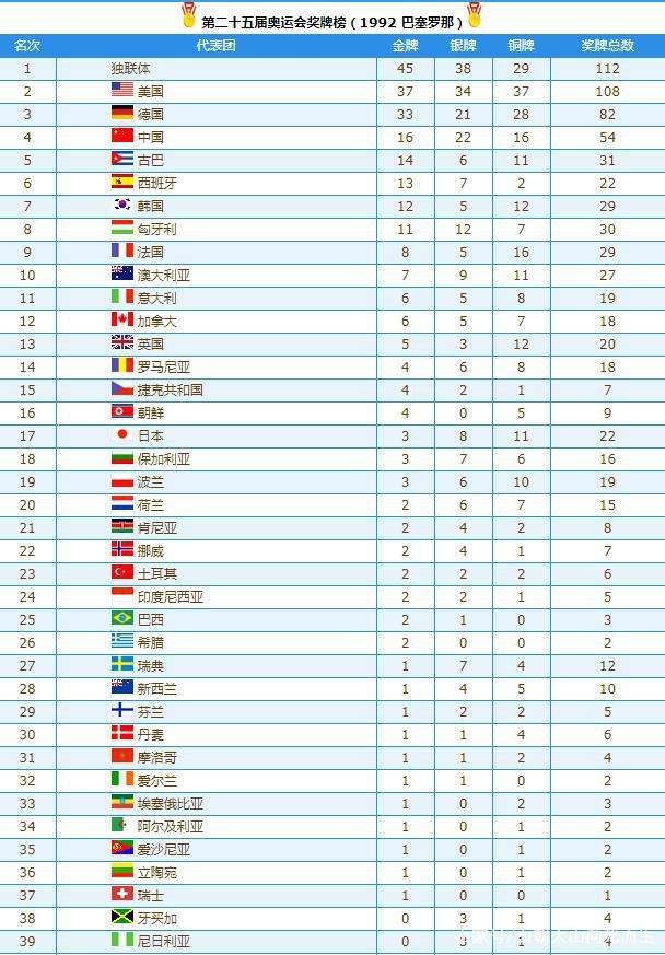 2021年奥运会奖牌榜排名的简单介绍