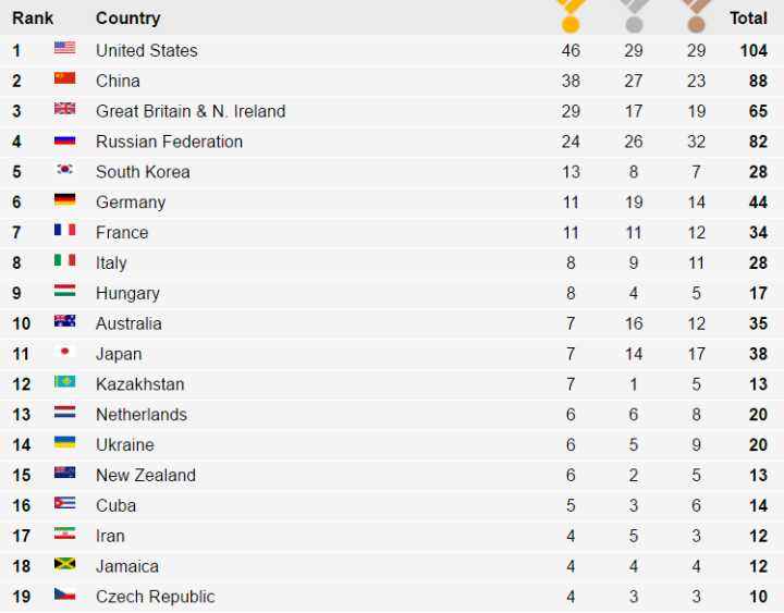 2016里约奥运会奖牌榜，2016里约奥运会奖牌榜美国？
