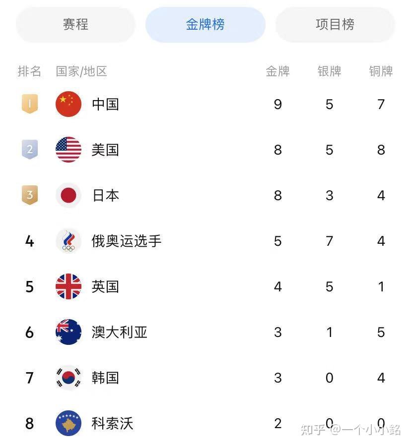 奥运会奖牌数量，2021年中国奥运会奖牌数量？