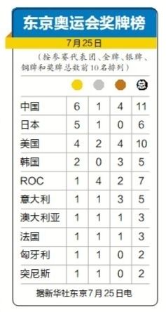 东京奥运会金牌榜2021，东京奥运会金牌榜2021最新排名？