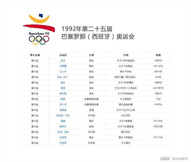 中国历届奥运会金牌，中国历届奥运会金牌项目分布？