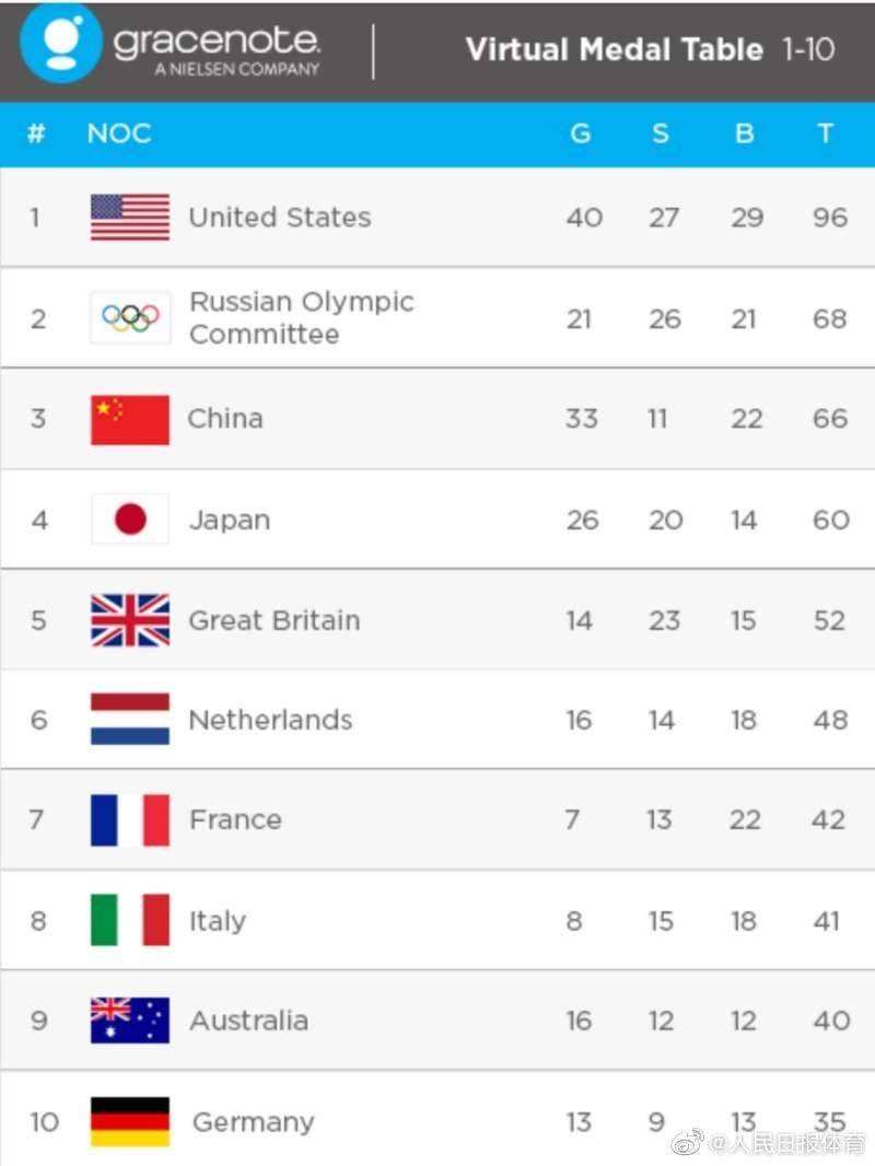 伦敦奥运会金牌榜，伦敦奥运会金牌榜单？