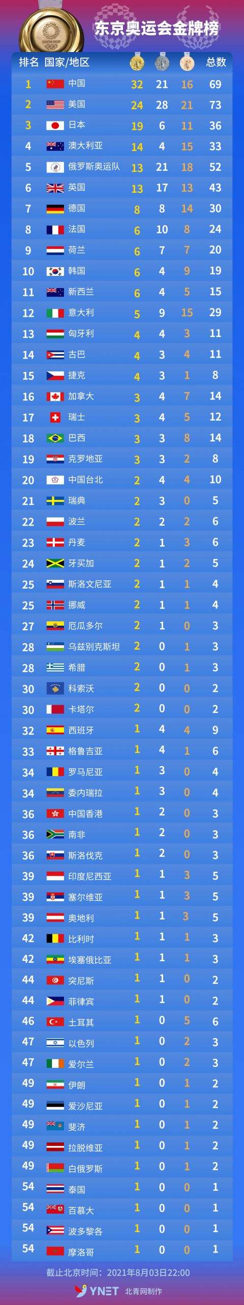 2021奥运金牌排行榜，2021奥运金牌排行榜中国？