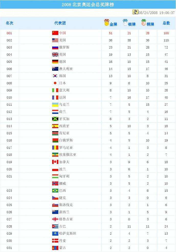 2008北京奥运会奖牌榜，2008北京奥运会奖牌榜排名？