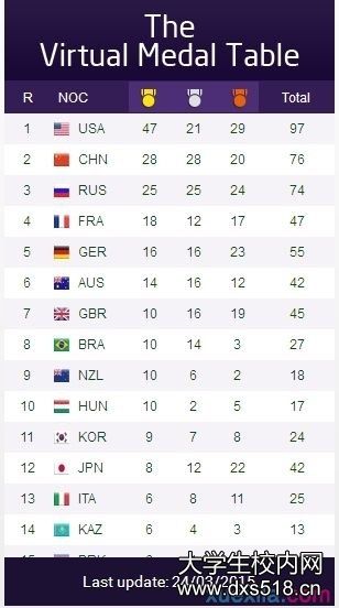 上一届奥运会奖牌榜，上一届奥运会奖牌榜朝鲜占第几位？