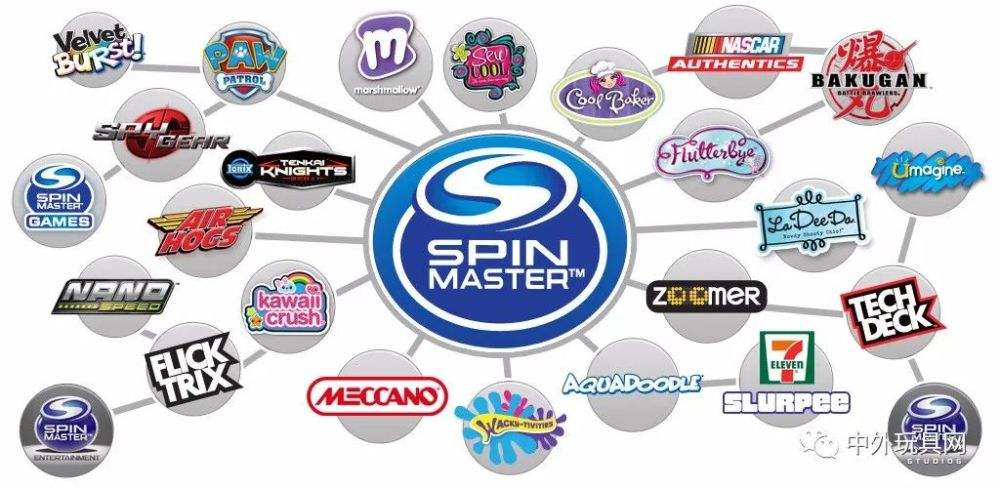 spinmaster，spinmaster公司文化？