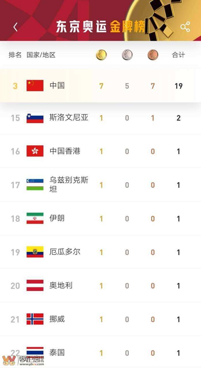 2016年奥运会金牌榜，2016年奥运会金牌榜第一名？