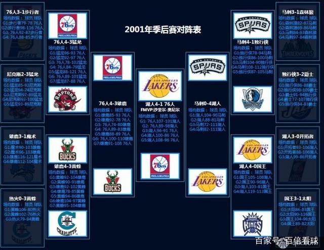 nba季后赛总得分，NBA季后赛总得分谁多？