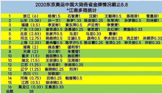 中国奖牌榜2021，中国奖牌榜2021最新？
