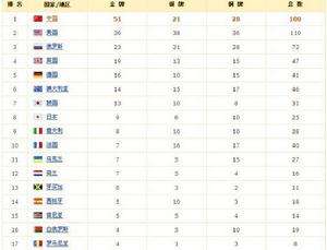 历届奥运会奖牌榜，历届奥运会奖牌榜排名中国？