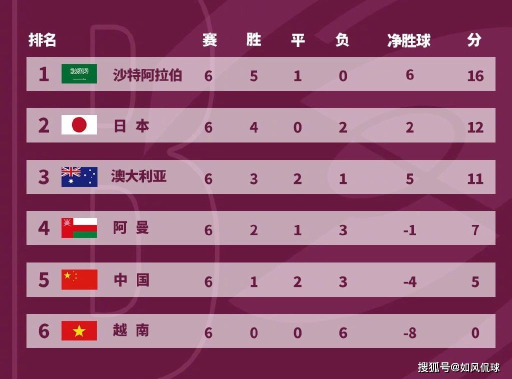 国足积分榜最新排名，国足世预赛积分榜最新排名？
