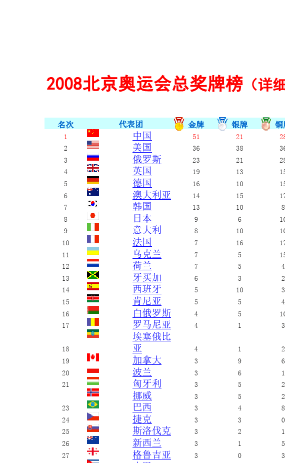 奥运会金牌数量排名，2008年奥运会金牌数量排名？