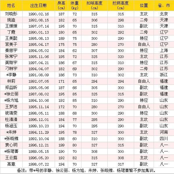 上海女排名单，上海女排名单最新消息？