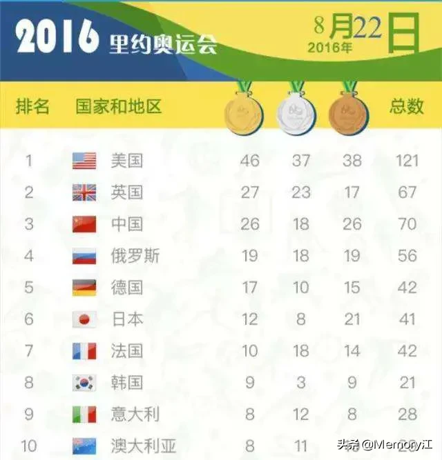 奥运会奖牌榜历届，奥运会奖牌榜历届美国名次？