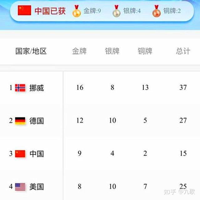 冬奥会奖牌榜排名2022，中国冬奥会奖牌榜排名2022？