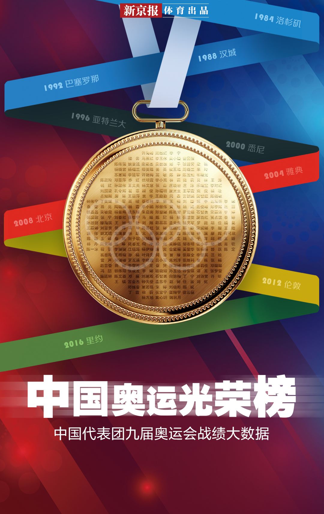 中国历届奥运会金牌，中国历届奥运会金牌世界排名？