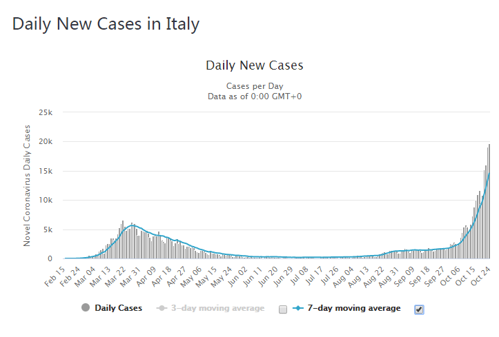 意大利新增确诊病例5560例，意大利新增确诊病例5560例 视频？