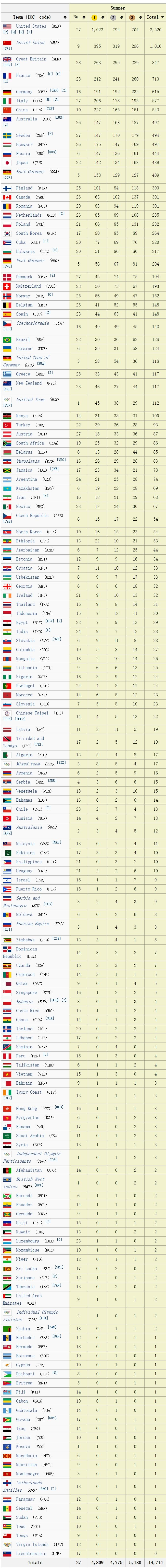 中国历届奥运会金牌总数的简单介绍