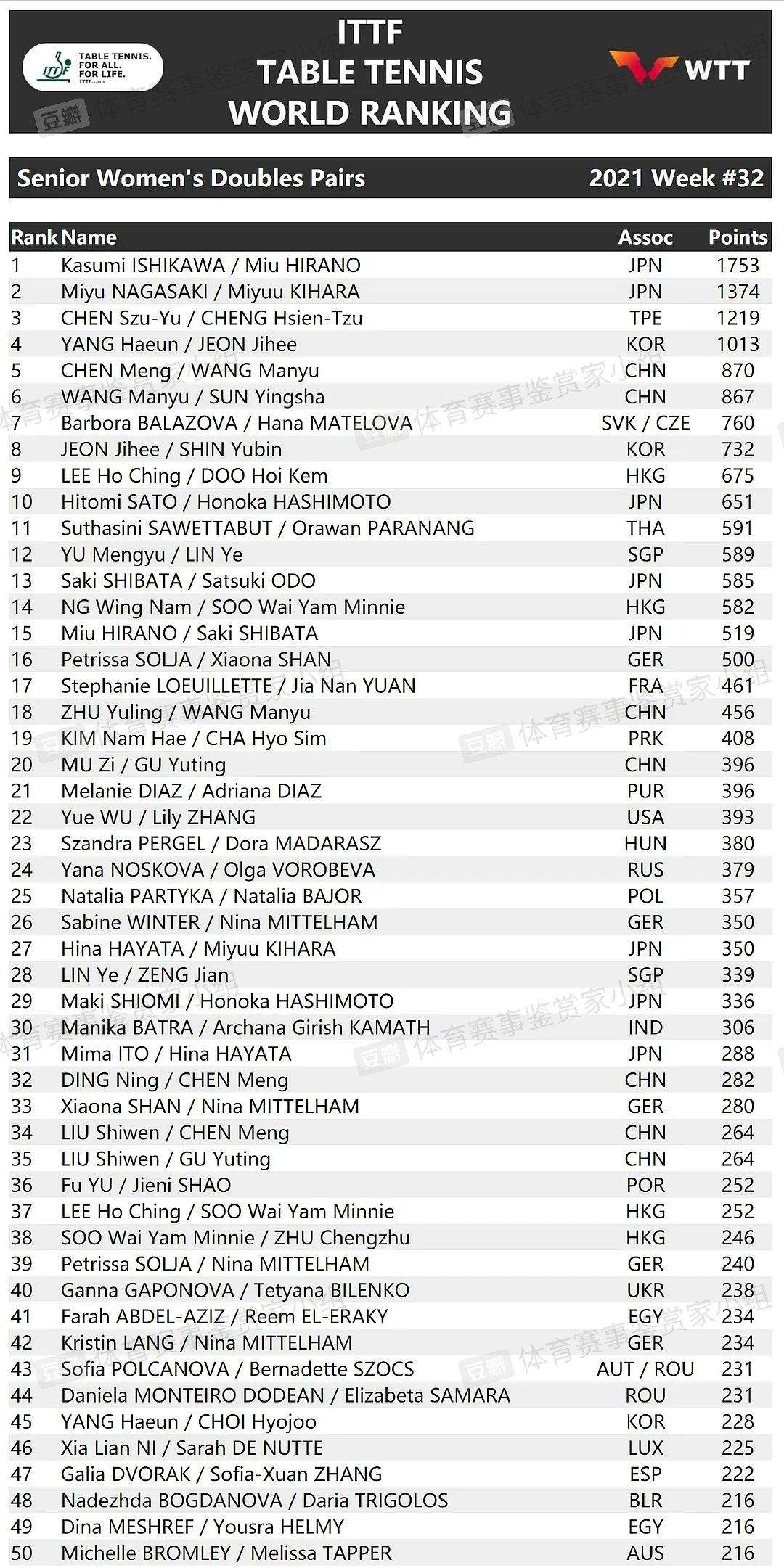 男子乒乓球世界排名榜，男子乒乓球世界排名榜前二十？