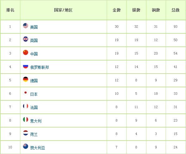 2008年北京奥运会奖牌榜排名，2008年北京奥运会奖牌榜排名2016？