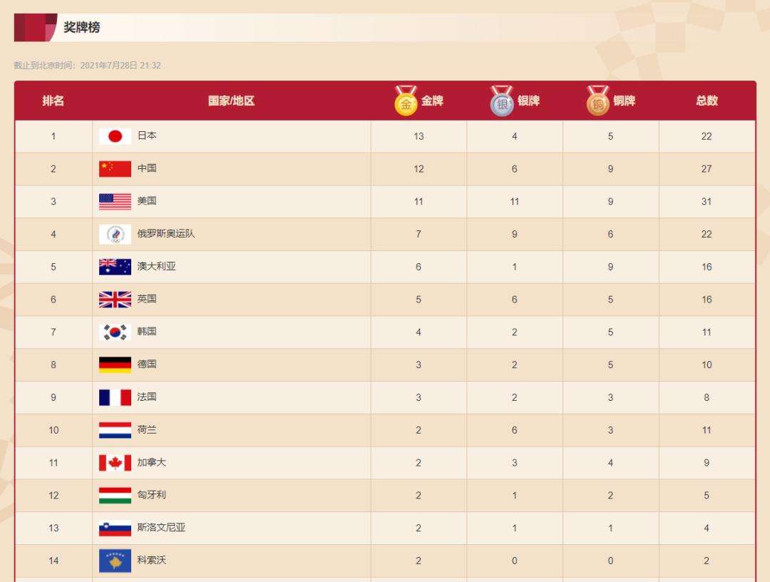 上一届奥运会中国金牌数，上一届奥运会中国金牌数排名第几？