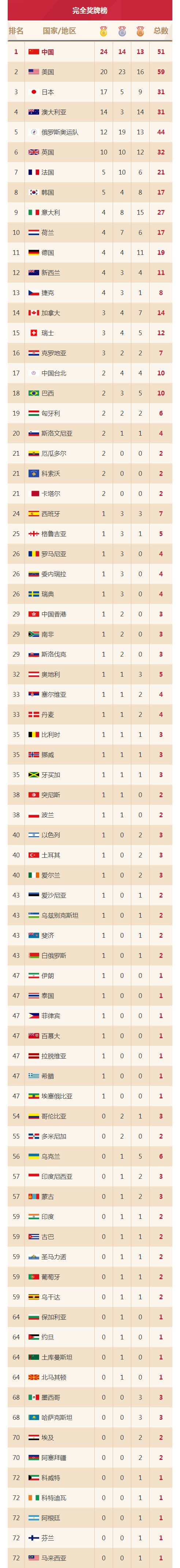 奥运会金牌榜，2008年北京夏季奥运会金牌榜？