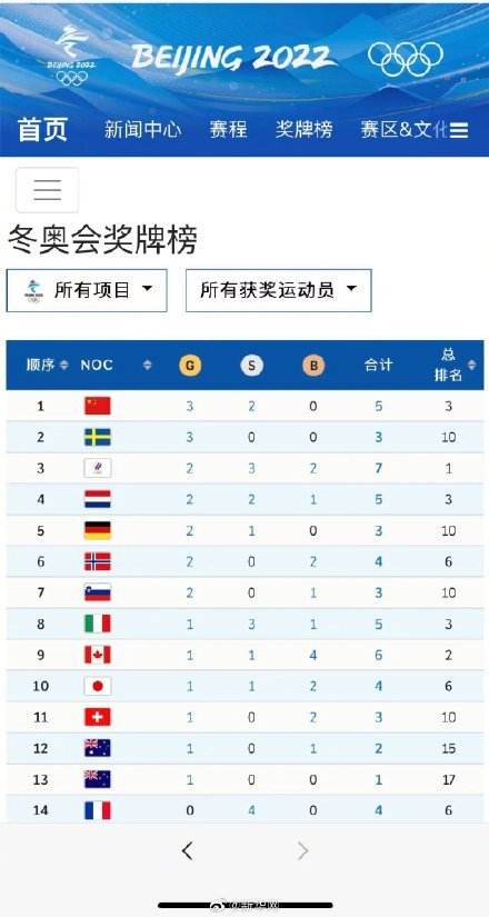 2022冬奥会奖牌榜排名，2022冬奥会奖牌榜排名最新？