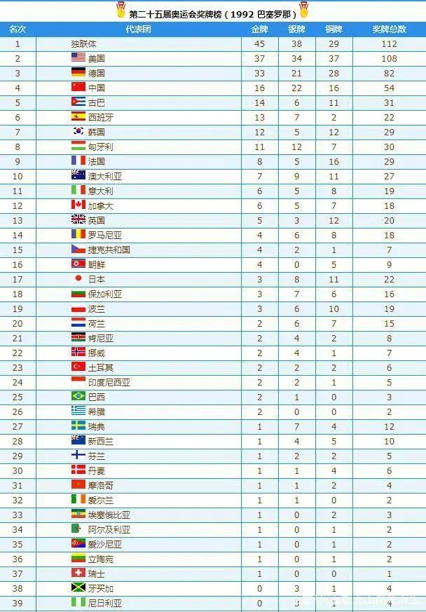 奥运会奖牌榜历届，奥运会奖牌榜历届排名？