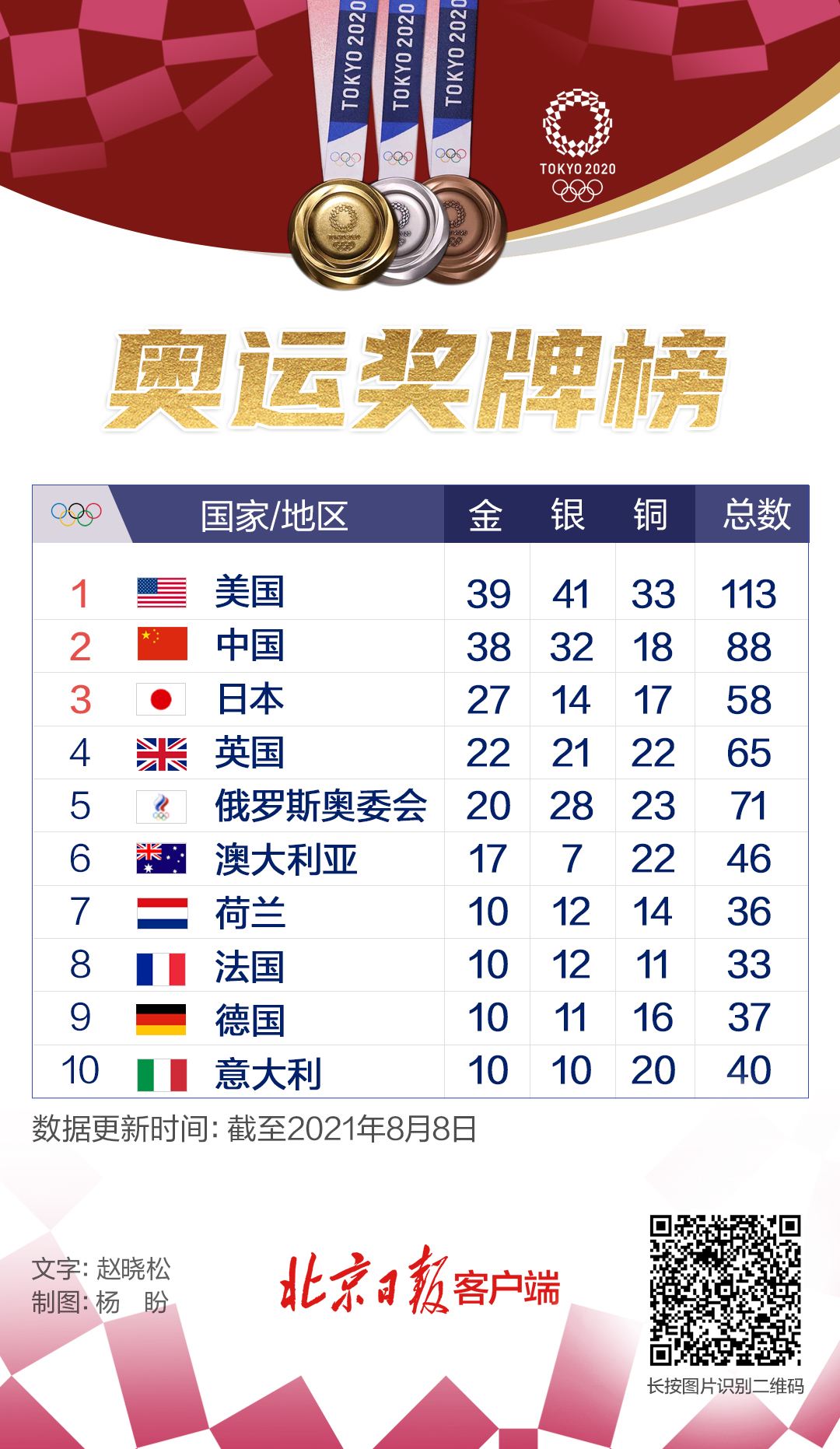 2021奥运会奖牌榜，2021年日本奥运会奖牌榜排名？