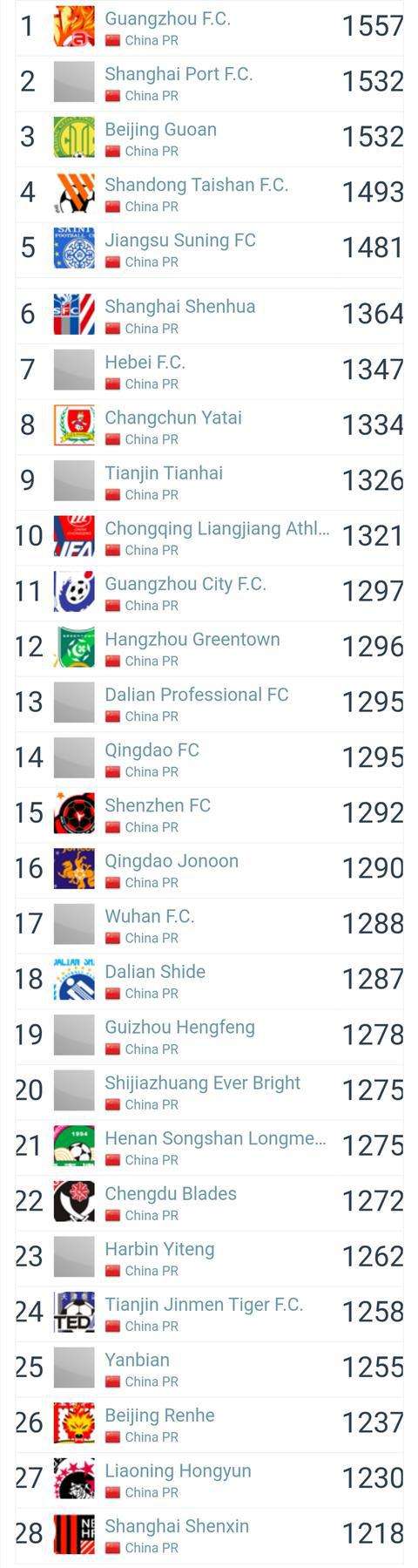 亚洲足球排名，亚洲足球排名2020最新排名？