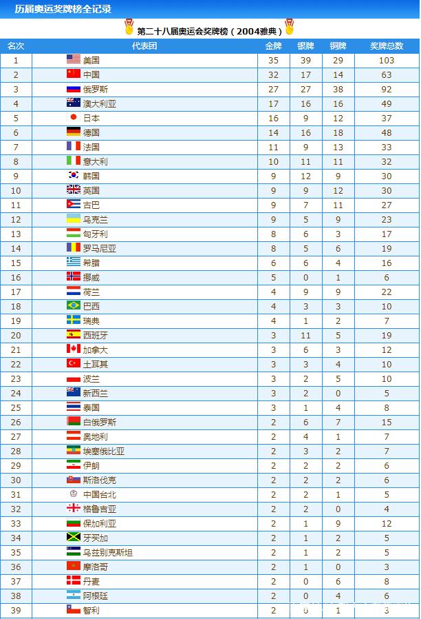 北京奥运会中国金牌名单，北京奥运会中国金牌名单最新？