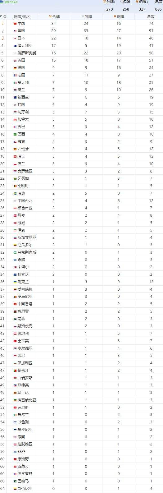 中国奥运会金牌总数排名，中国奥运会金牌总数排名2021？
