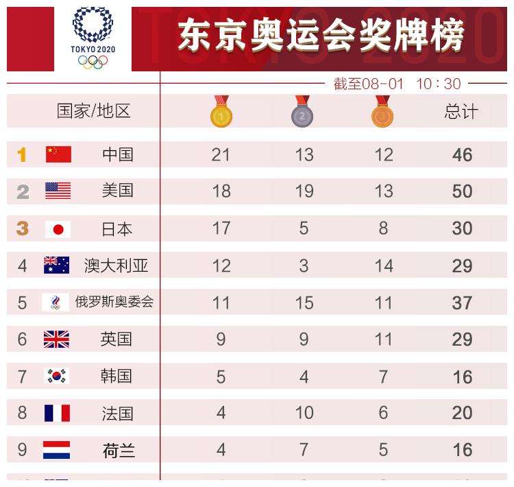 上一届奥运会奖牌榜，上一届奥运会奖牌榜中国？