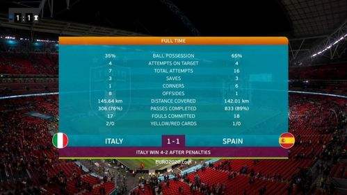 意大利vs西班牙结果，意大利vs西班牙结果谁赢了？