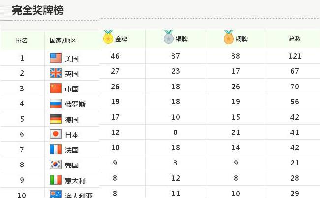 2016年奥运会金牌榜，2016年奥运会金牌榜单中国为何才第3？