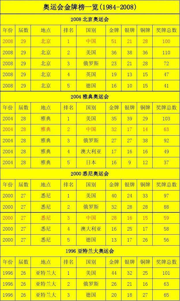 2008北京奥运会奖牌榜，2008北京奥运会的奖牌榜？