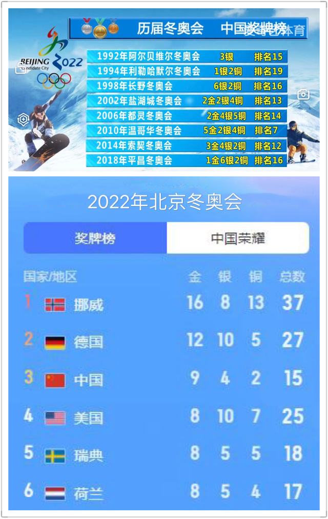 冬奥奖牌榜2022最新，冬奥奖牌榜2022最新o？