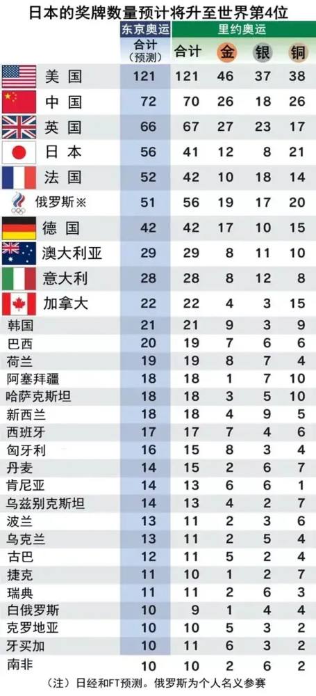 2012年奥运会奖牌榜，2012年奥运会奖牌榜总数统计表？