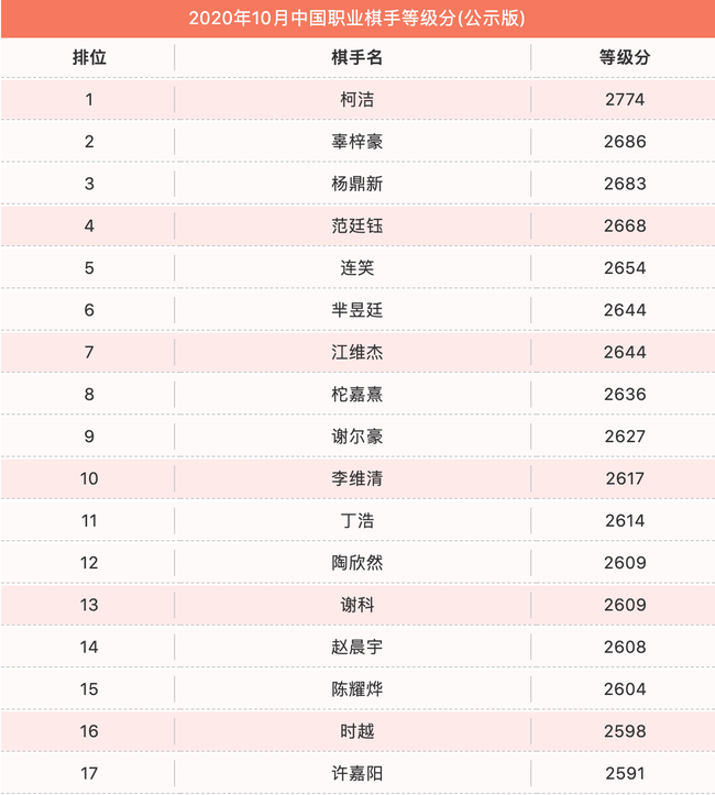 中国围棋排名，中国围棋排名2022最新排名？