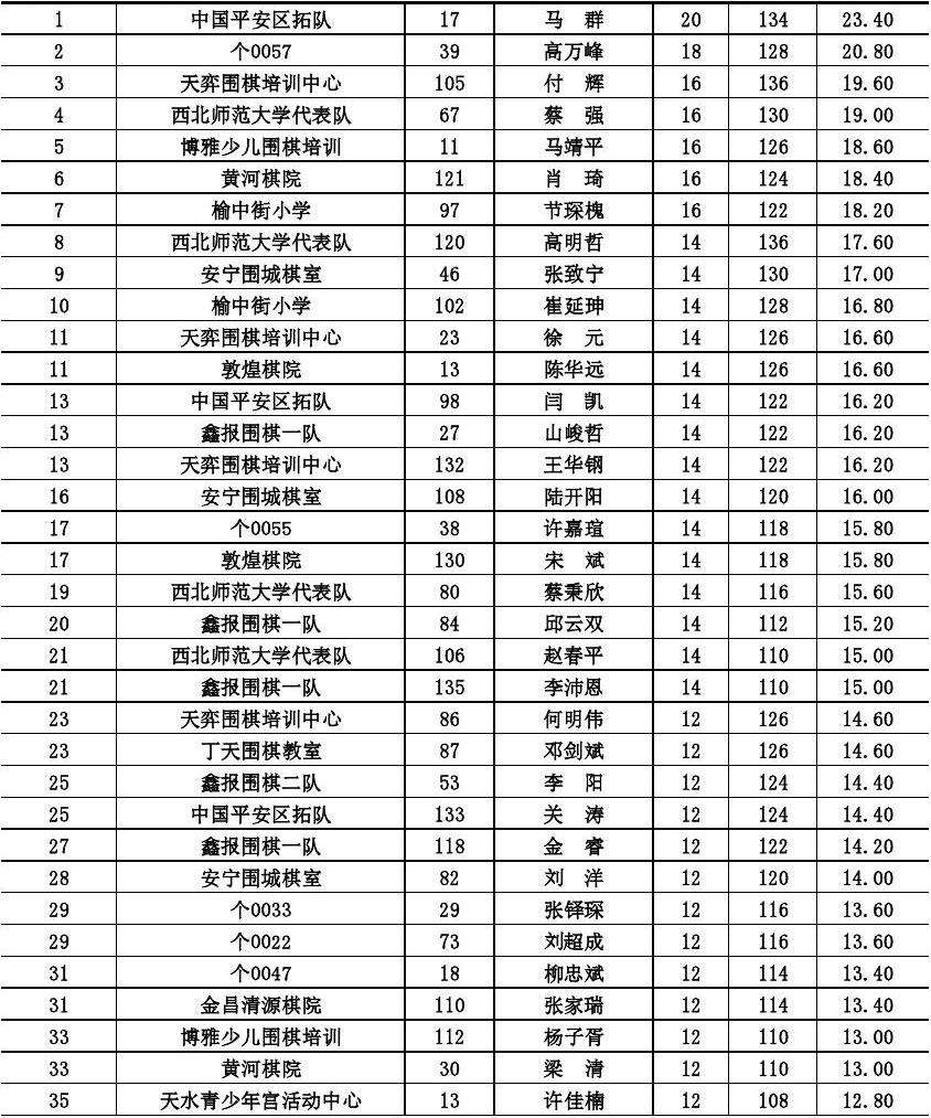 中国围棋排名，中国围棋排名2022最新排名？