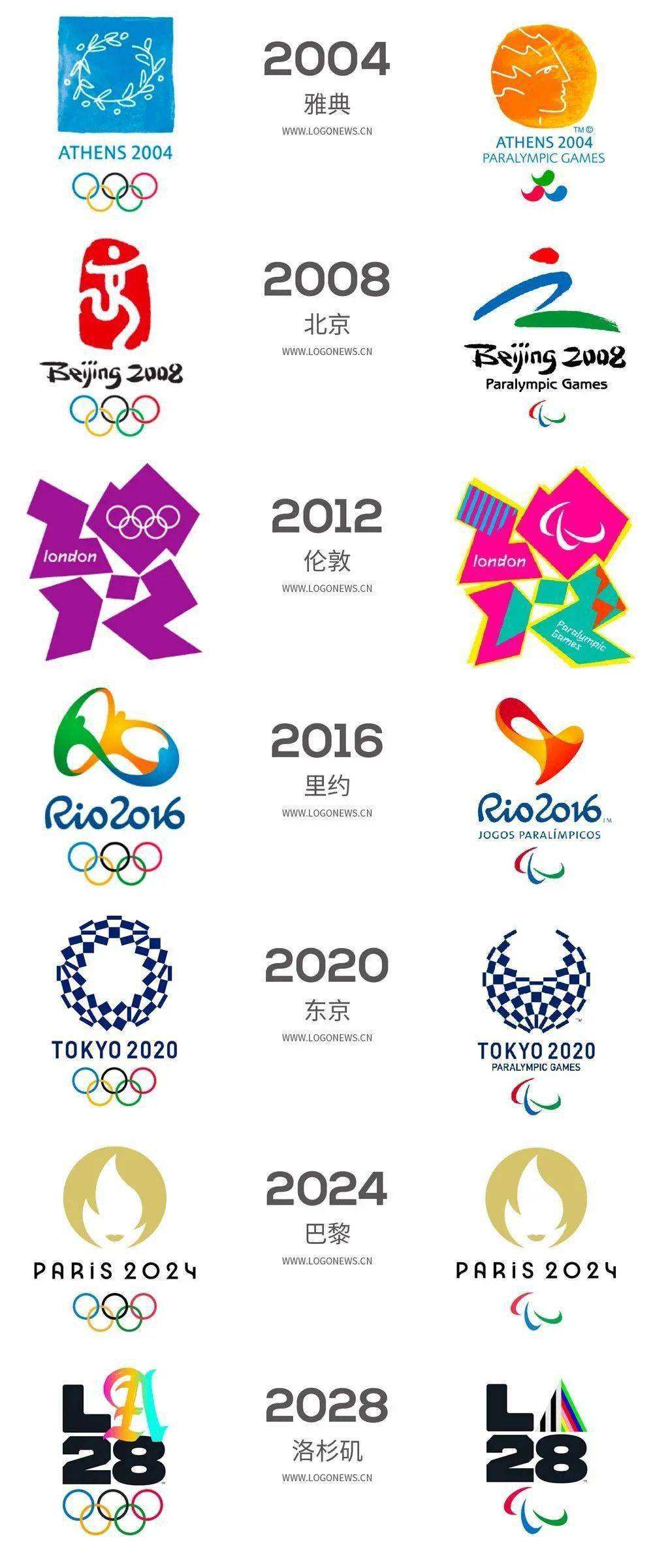 2028年奥运会举办国，2028年奥运会举办城市？