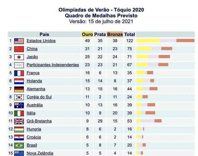 奥运会金牌榜公布，奥运会金牌榜2022最新排名？