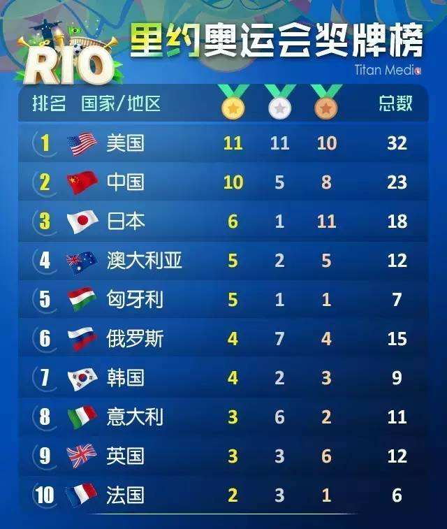 北京奥运金牌榜，北京奥运金牌榜排名榜？