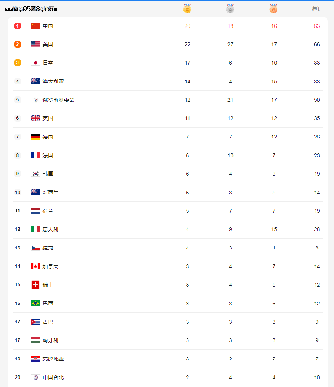 金牌排名，冬奥会金牌排名？